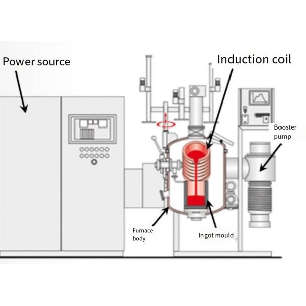 Industrial Furnaces For Medium Frequency Induction Melting