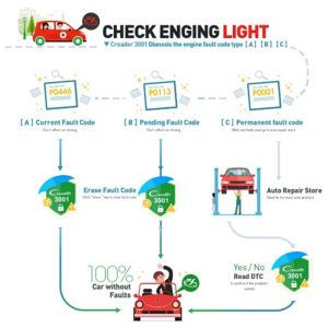 OBDII/EOBD Code Launch x431 Master Scanner CReader 3001 Auto Diagnostic Tool