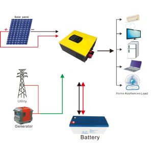Complete Off Grid PV Solar System , MPPT Small Off Grid Solar System With