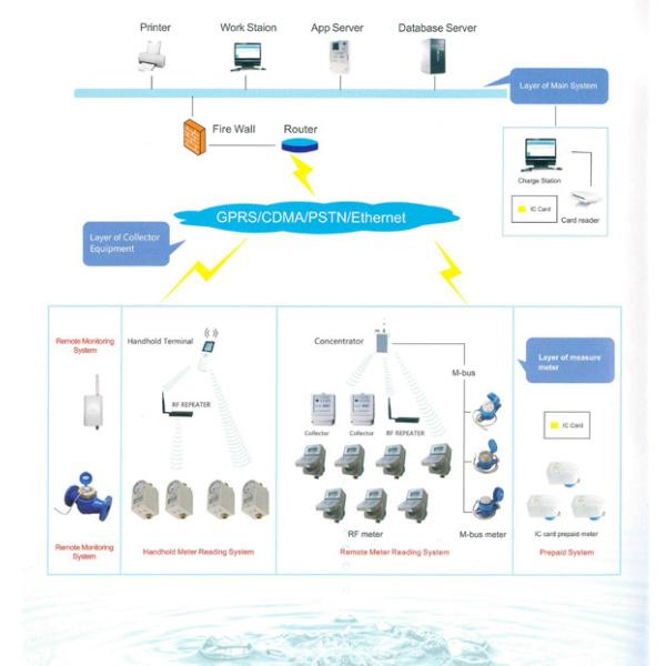 Quality Direct Connect Automatic Meter Reading System OEM / ODM For Smart Water Meter wholesale