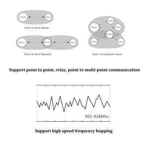 Lightweight 900MHz RC Transmitter Range Extender 9600bps-230400bps
