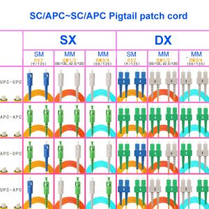 Dual Core Single Mode Fiber Optical Pigtail SC APC SC APC For Network