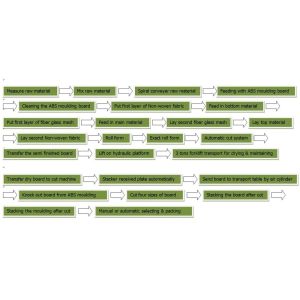 Cement And MgO Board Production Line Partition Fireproof Wall Panel Making