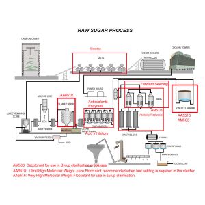 Phosphatation Process Flotation Flocculant Anionic Polyacrylamide Blufloc AS5615