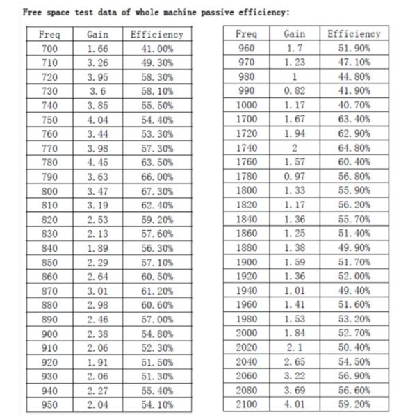 High Gain Omni Wifi Antenna Outdoor White Color Good Mechanical Properties