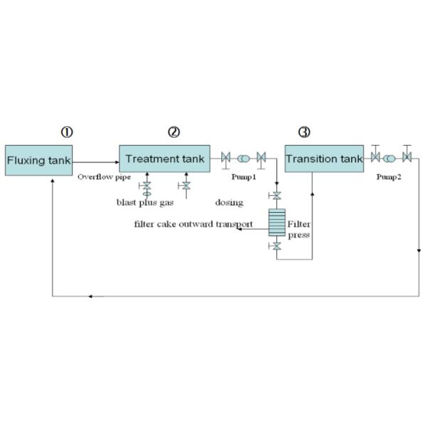 Ferrous Iron Removal Treatment For Hot Dip Galvanizing Line Iron Filtration System