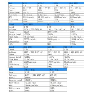 Faradyi Customization High Speed Industrial Brushless Bldc AC Micro Wet And Dry