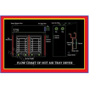 Durable Paint Drying Oven steam/electricity/Diesel Heating Resources