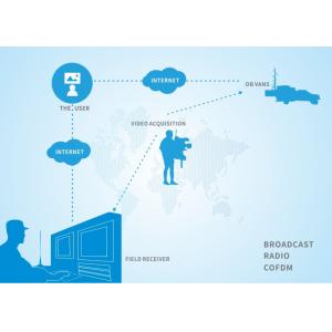 COFDM Long Range Video Transmitter And Receiver AES128 256bits Encryption
