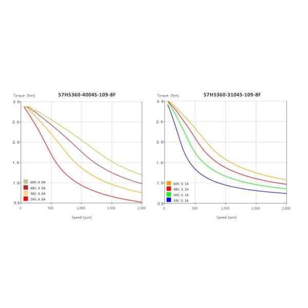 57HS360 Series 2 Phase Hybrid Stepper Motors