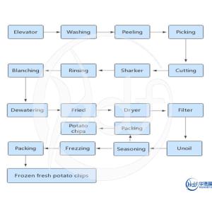 Automatic Commercial Potato Chip Maker , Fryer French Fries Potato Chips