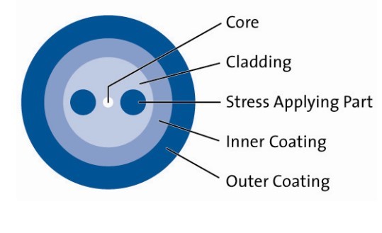Bow-Tie Polarization-Maintaining (PM) PM Dispersion-Compensating Single Mode