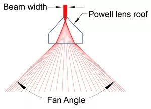 N-BK7/H-K9L Material Powell Lens,Powell Prism With 650nm AR coating