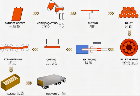 Pure 99.95% C1020 0F-Cu Copper Round Bar Brush Finish For Ship Parts Hard State