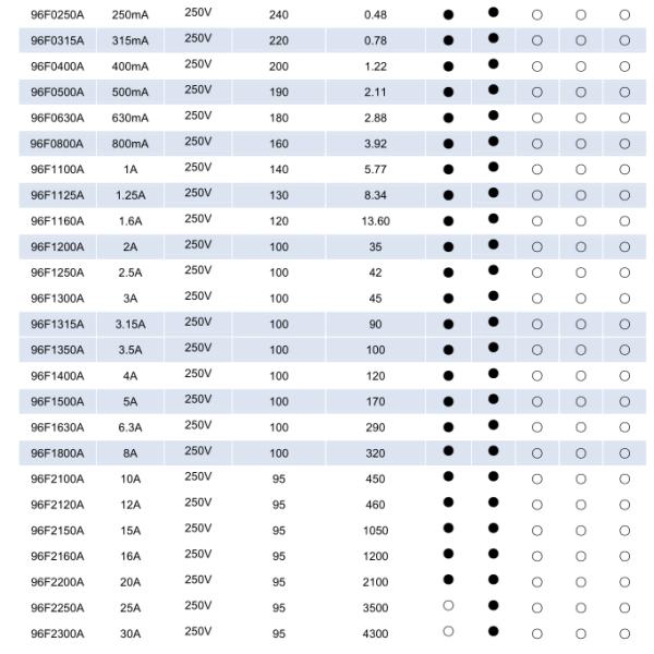 125V 250V 350V 300V 400V 500V Thermoplastic 15A 16A 20A 25A 30A Subminiature Micro Fuse Fast Acting Time-lag Square Type