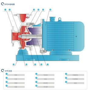 EAST Dfw-E High-Efficiency Horizontal Pipeline Circulating Pump