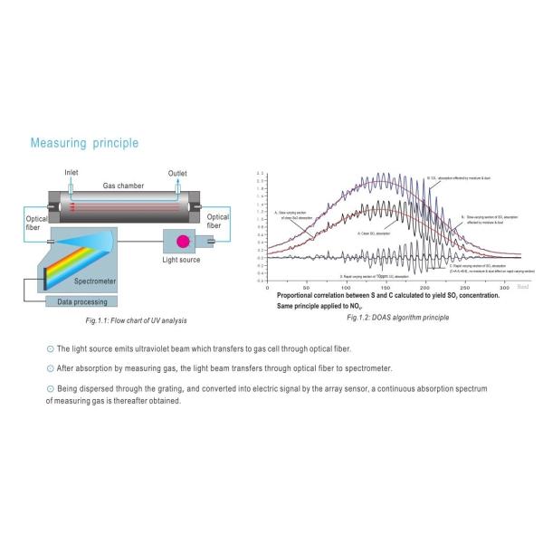 DOAS Industrial UV Gas Analyzer No O2 Safety Monitoring With Spectrum Analysis
