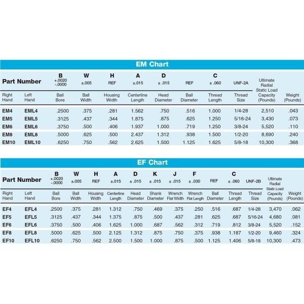 EM-M/EF-M Series Metric Rod Ends: PTFE-Lined, Corrosion-Resistant Heavy-Duty Joints for Low-Maintenance Motion Control