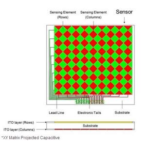 Multi Touch 13.3 Inch Standard Custom Projected Capacitive Resistive Touch Panel