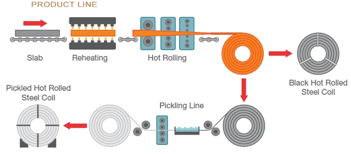 ASTM Q335b Q345 Hot DIP 2b 141 Build Material Carbon Steel Coil with High Quality