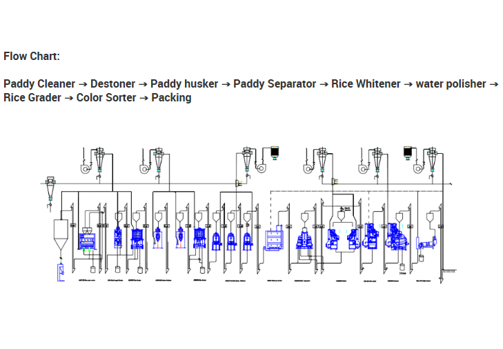 80TPD Complete Rice Milling Machinery Equipment Processing