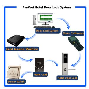 Electronic APP Controlled Door Locks Rental House Resort Hotel Programmable