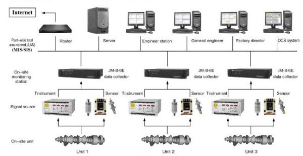 Vibration Monitoring and Fault Analysis System JM-B-6E On-lineVibration