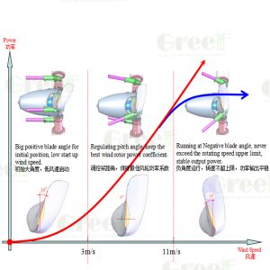 Grid Tie Magnet Pitch Control Wind Turbine Horizontal Axis