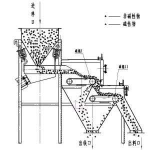 Engineer Guide Installation 15000 Gauss Magnetic Separator Machine Roller