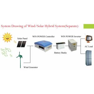 96V 220V Wind Turbine Complete System On Grid Wind Turbine System