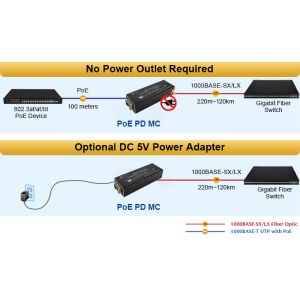Mini 10/100/1000BASE-T to 100/1000BASE-X SFP Fiber Media Converter with PoE