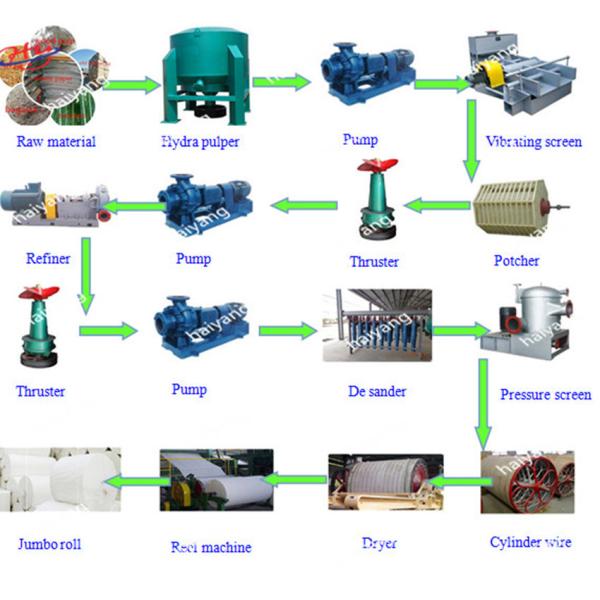 1092mm Small Tissue Paper Machine Jumbo Rolls Virgin Production Line