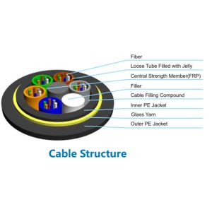 GYFTY53-FS Outdoor Fiber Optic Cable Double PE Jacket For FTTX Direct Buried