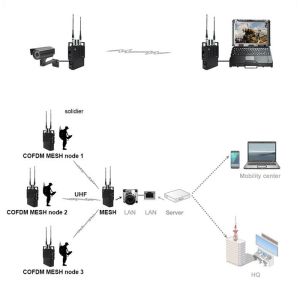 FCC COFDM Portable Wireless Video Transmitter