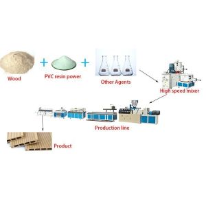 PVC WPC PE Panel Ceiling Profile Decking Production Extrusion Extruding Line