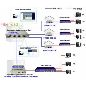 10Base-T CWDM Manageable Media Converter