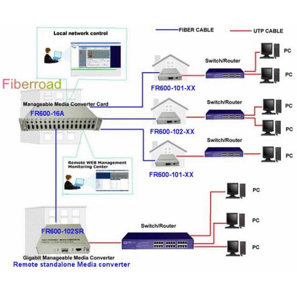 Quality 10Base-T CWDM Manageable Media Converter wholesale