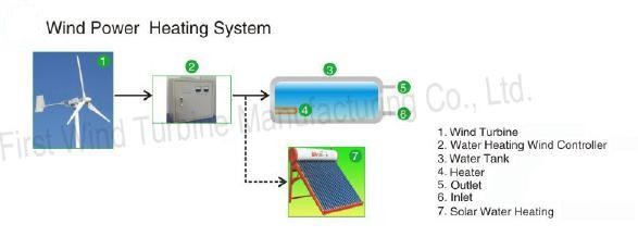 Quality Wind Power Heating System wholesale