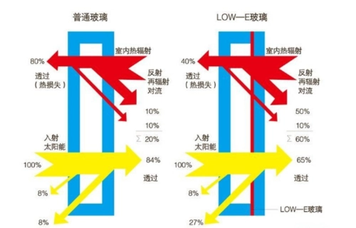 Physically Tempered Low E Tempered Glass 10mm Thickness Matt Or Polished Edge