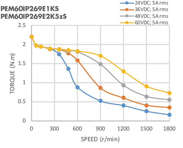 60mm 2 Phase Nema 24 2.2N.M Waterproof Stepper Motor