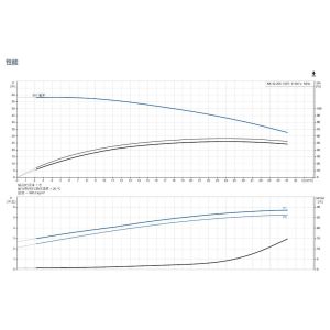 Grundfos NK 32-205 1/207 Non Self Priming Single Stage Volute Centrifugal Pump