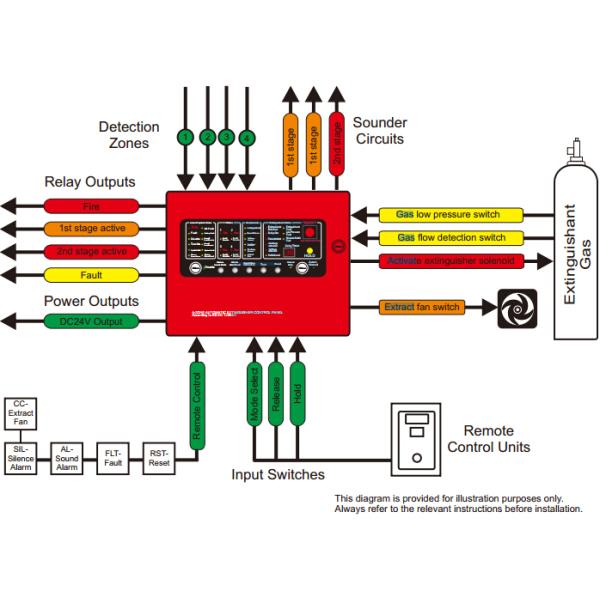Fire gas extinguisher FM200 extinguishing systems Gas Release Lamp