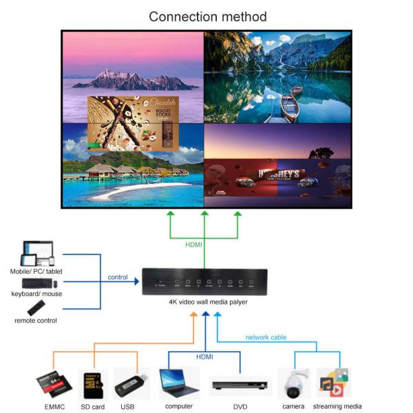 2K 4K Media Player Box Window 10 Splicing Wall Box Video Wall Android LCD