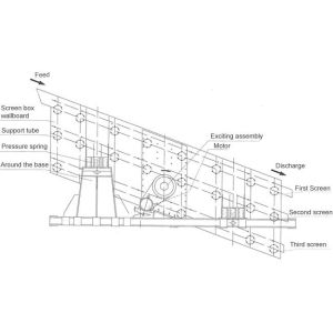 High Capacity 10-245t/h Ore Rotary Vibrating Screen with Distinctive 3-150mm