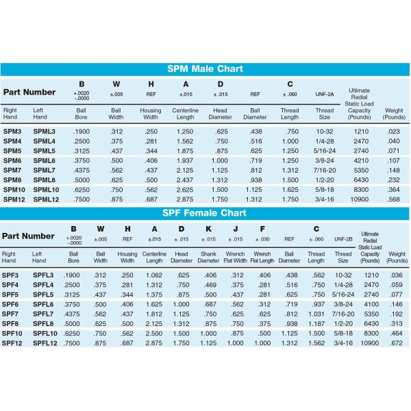 SPM/SPF Series Rod Ends – Self-Lubricating Nylon Raceway with Zinc & Dichromate Coating | Corrosion/Wear-Resistant, Low-Moisture Design for Industrial