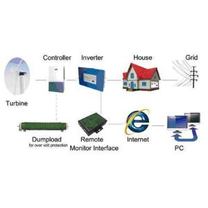3000W IP41 Grid - Tied Inverter Wind Solar Hybrid Controller Inverter For Home