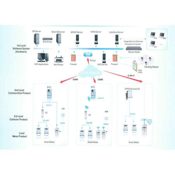 Quality GPRS / PLC Automatic Meter Reading System AMI Solution For Data Collection / Management wholesale