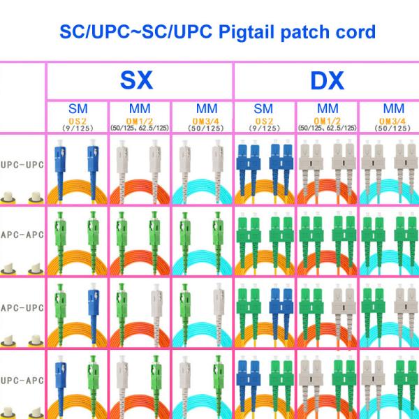 Carrier Grade Fiber Optic Pigtail Single Mode Single Core SC UPC SC UPC