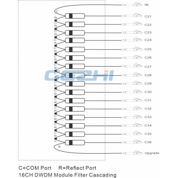 Single Fiber 100Ghz 16 Channels Optical Passive DWDM Modules
