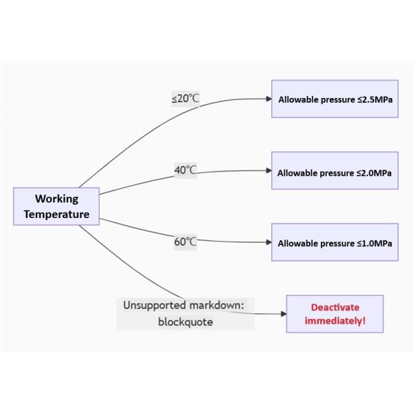 Lock Ball PPR Double Union Ball Valve With Plastic Ball S2.5 20-63MM Customized LOGO